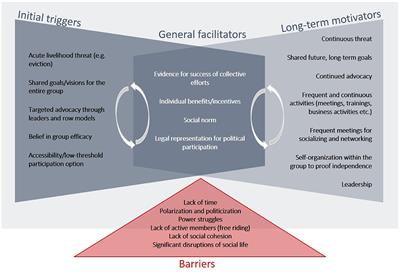 What makes people adapt together? An empirically grounded conceptual model on the enablers and barriers of collective climate change adaptation